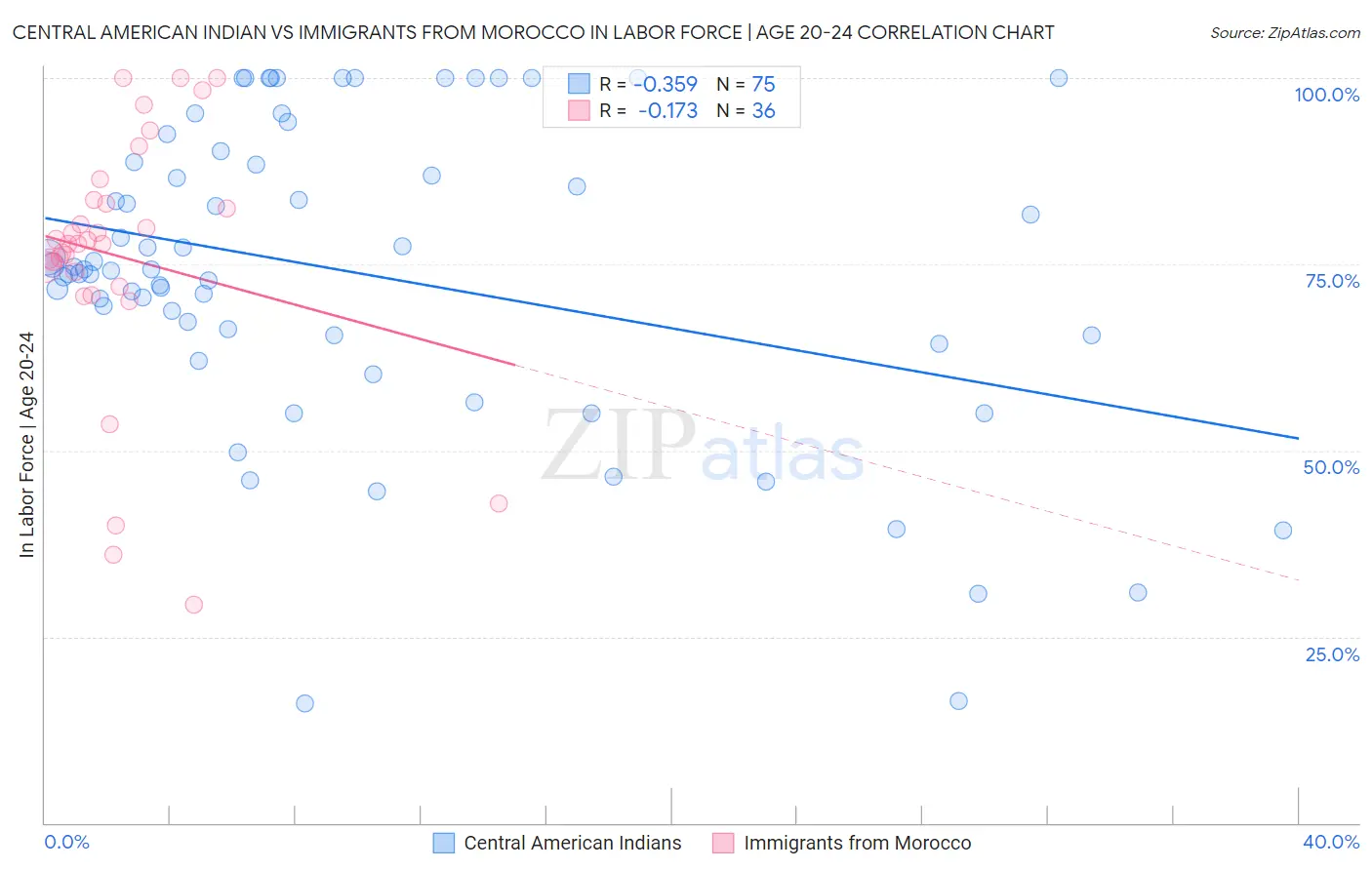 Central American Indian vs Immigrants from Morocco In Labor Force | Age 20-24