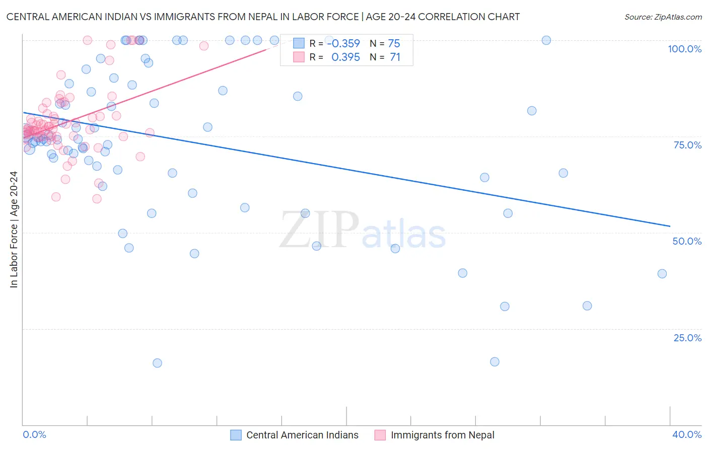 Central American Indian vs Immigrants from Nepal In Labor Force | Age 20-24