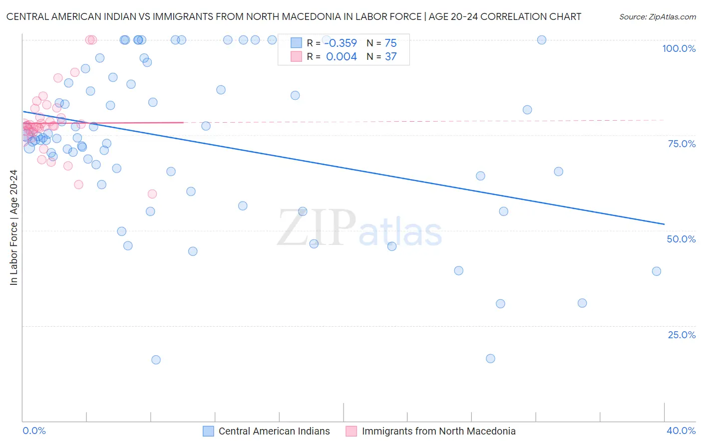 Central American Indian vs Immigrants from North Macedonia In Labor Force | Age 20-24