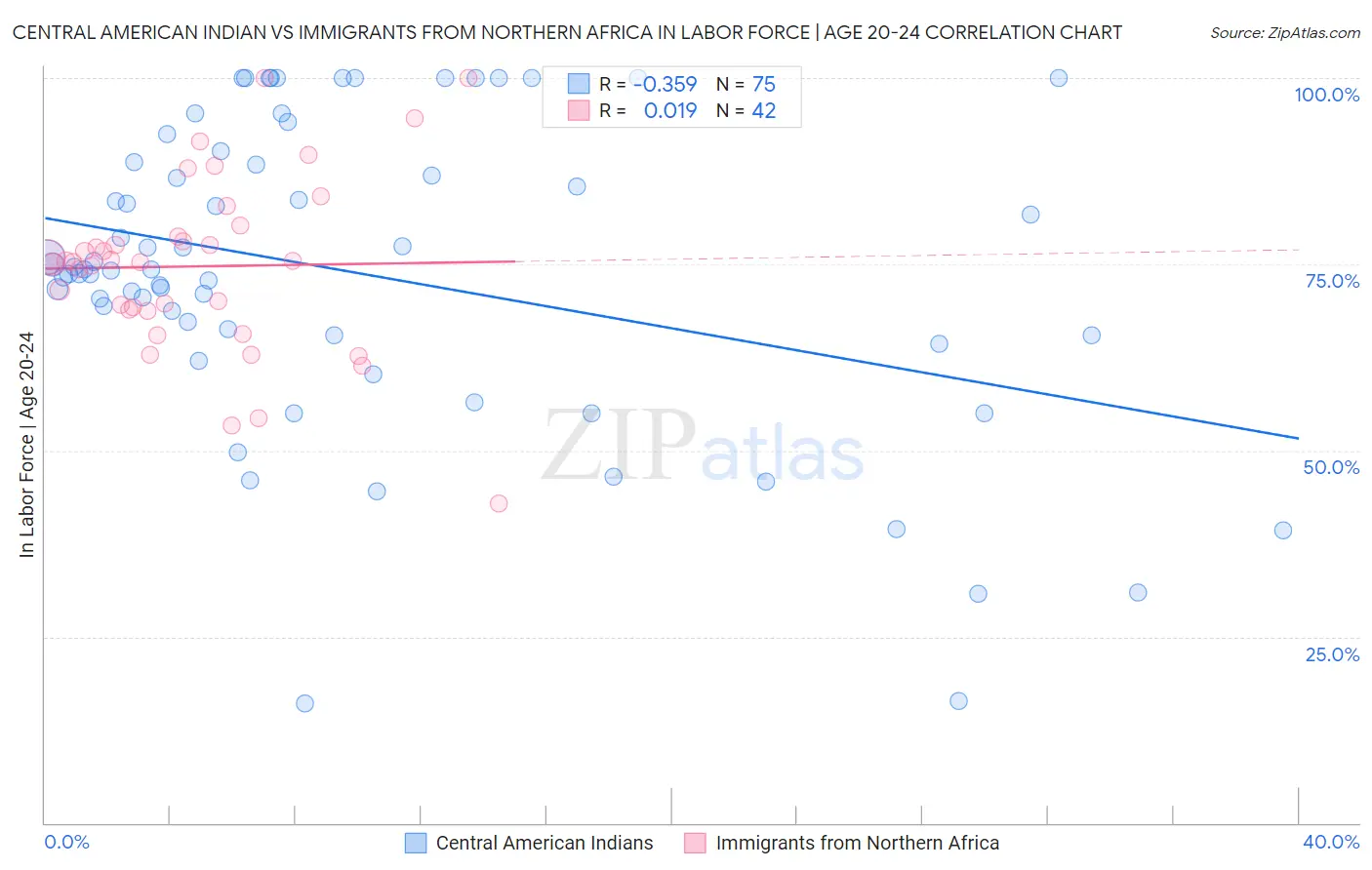Central American Indian vs Immigrants from Northern Africa In Labor Force | Age 20-24