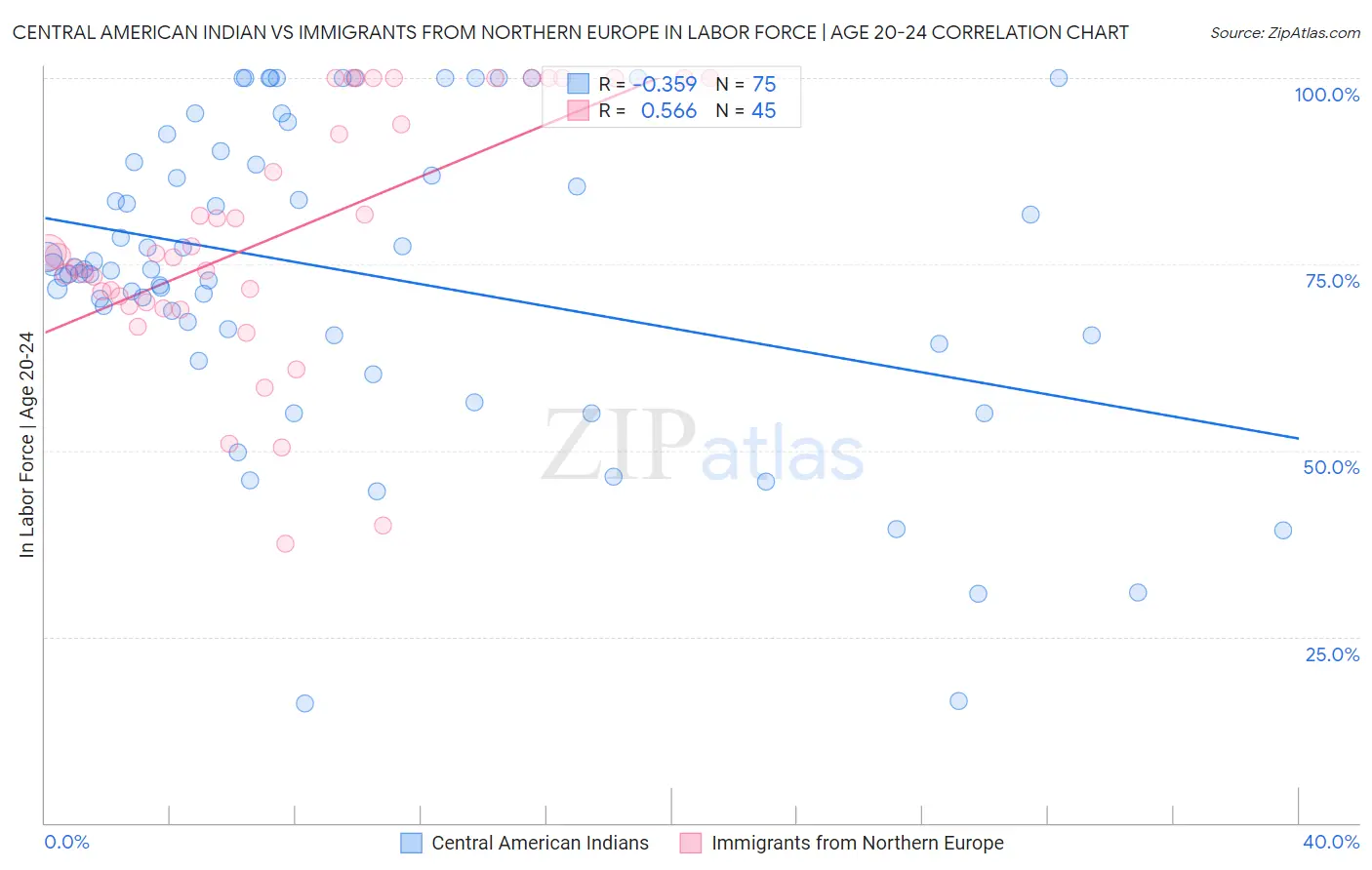 Central American Indian vs Immigrants from Northern Europe In Labor Force | Age 20-24