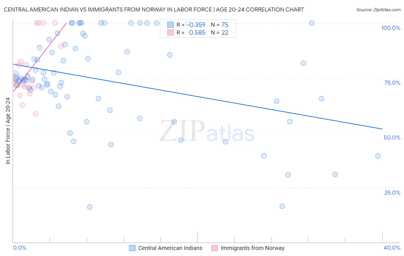 Central American Indian vs Immigrants from Norway In Labor Force | Age 20-24