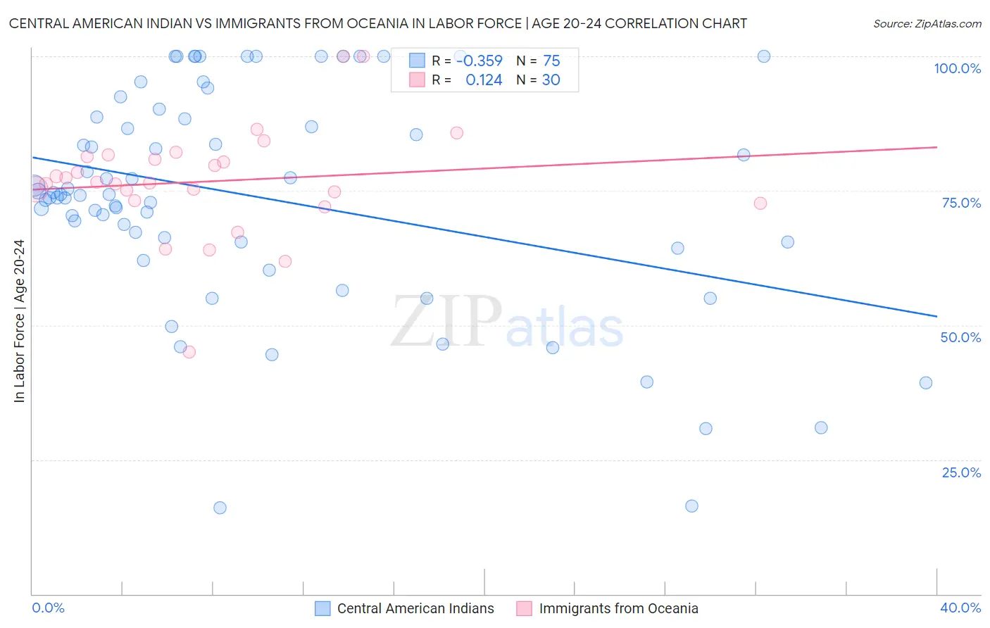 Central American Indian vs Immigrants from Oceania In Labor Force | Age 20-24