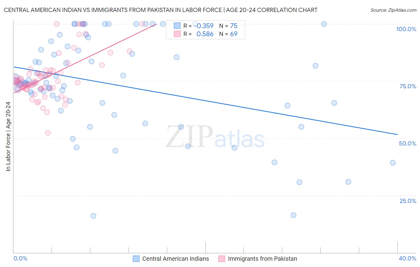 Central American Indian vs Immigrants from Pakistan In Labor Force | Age 20-24