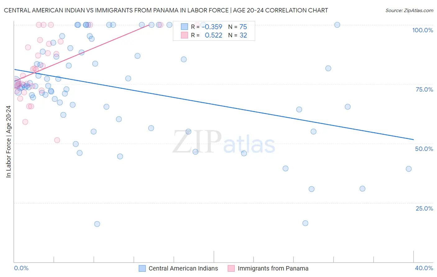 Central American Indian vs Immigrants from Panama In Labor Force | Age 20-24