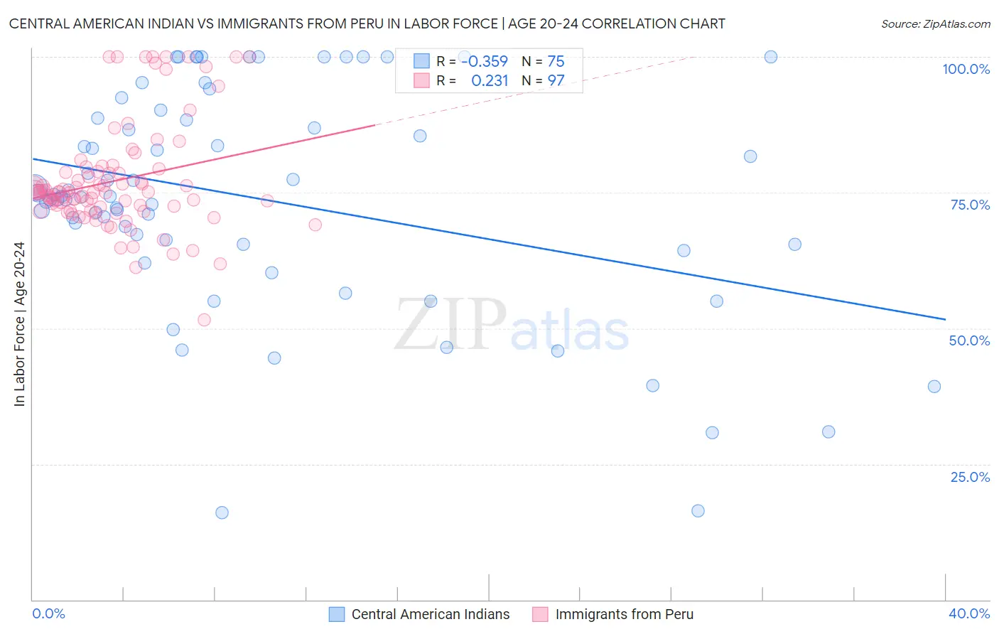 Central American Indian vs Immigrants from Peru In Labor Force | Age 20-24