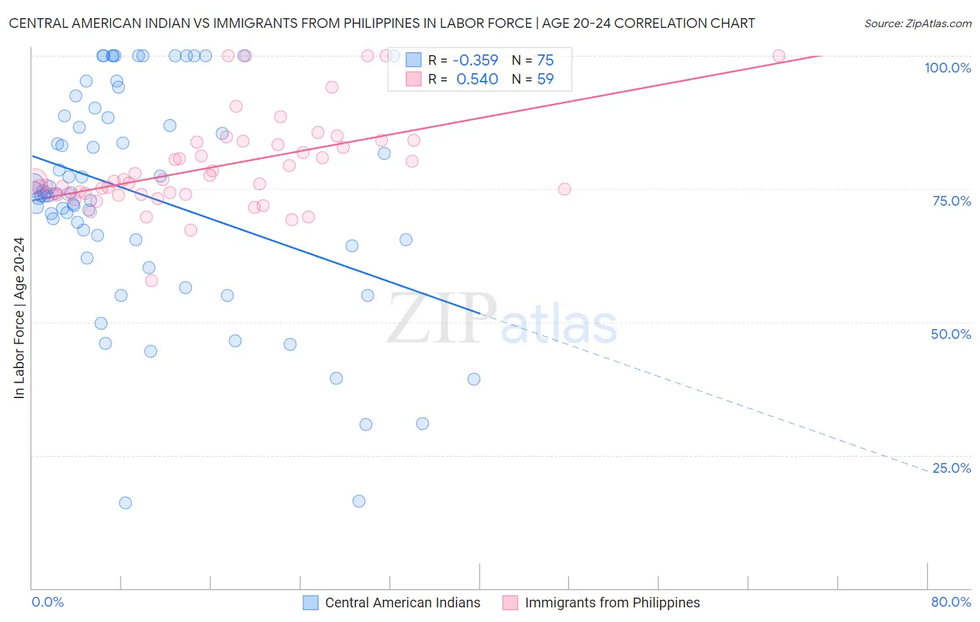 Central American Indian vs Immigrants from Philippines In Labor Force | Age 20-24