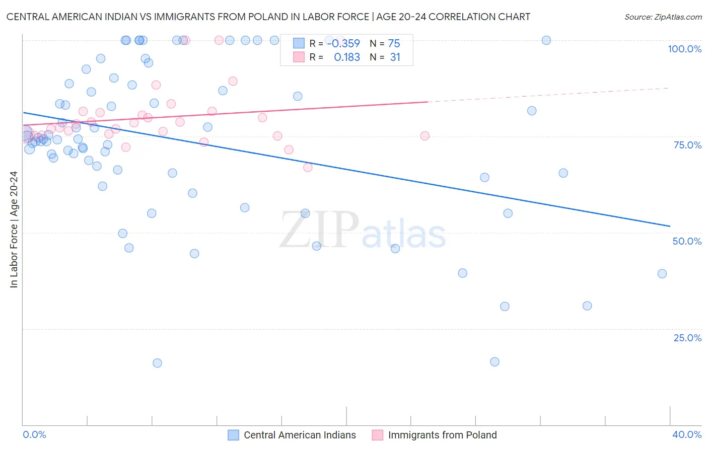 Central American Indian vs Immigrants from Poland In Labor Force | Age 20-24