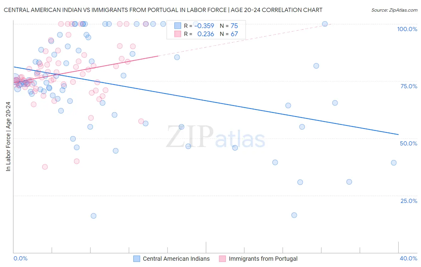 Central American Indian vs Immigrants from Portugal In Labor Force | Age 20-24