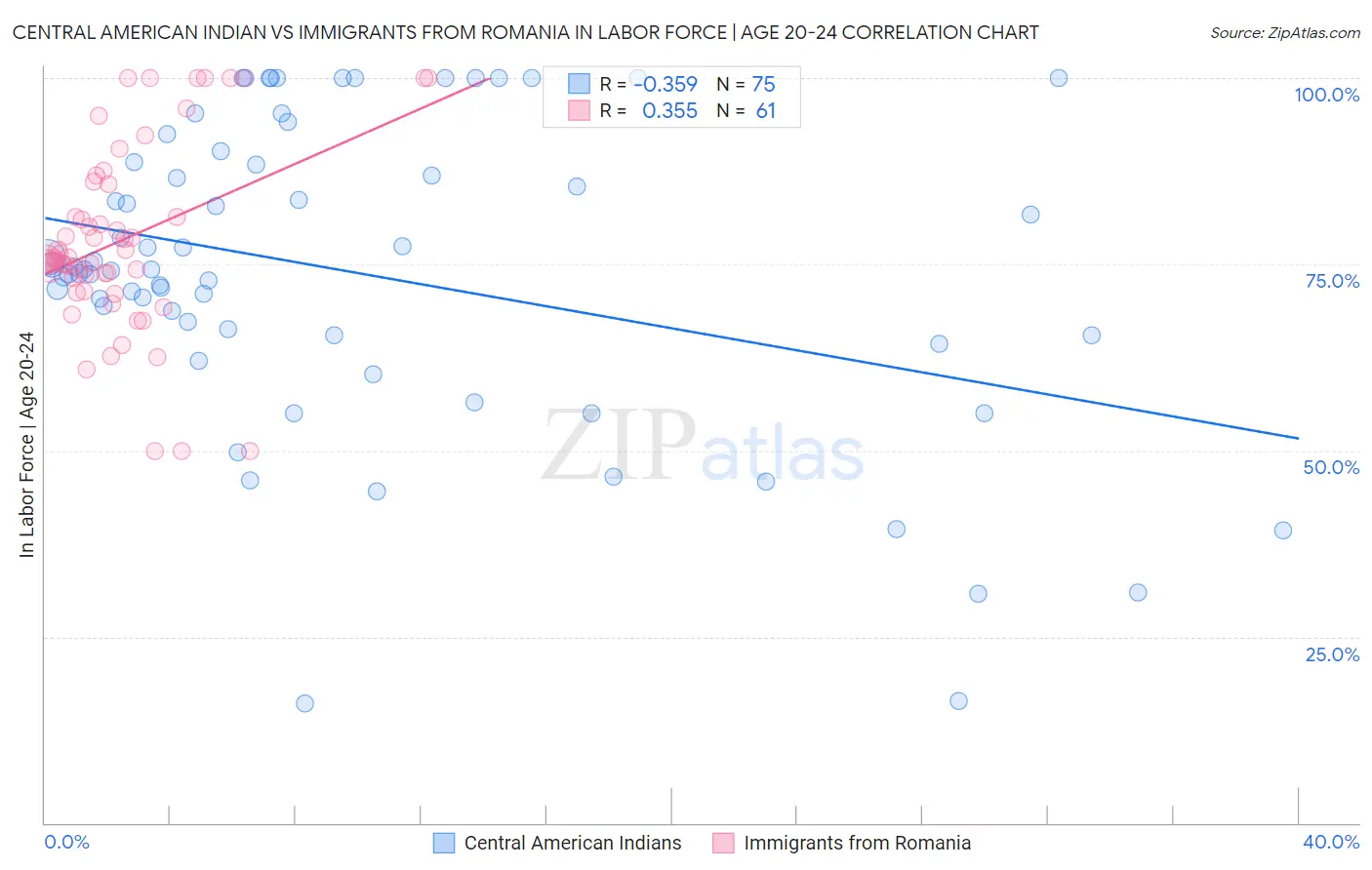 Central American Indian vs Immigrants from Romania In Labor Force | Age 20-24