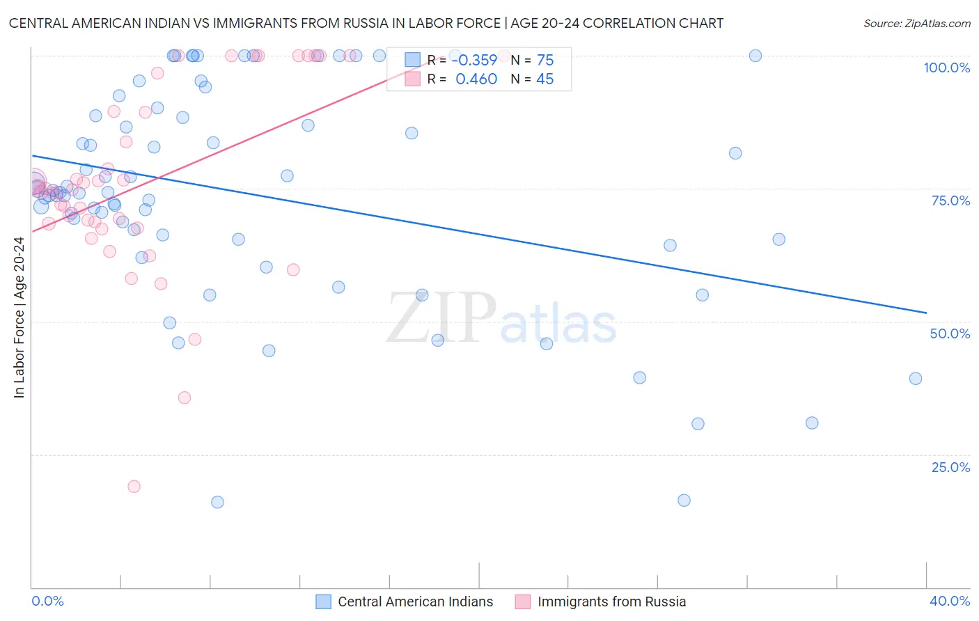 Central American Indian vs Immigrants from Russia In Labor Force | Age 20-24