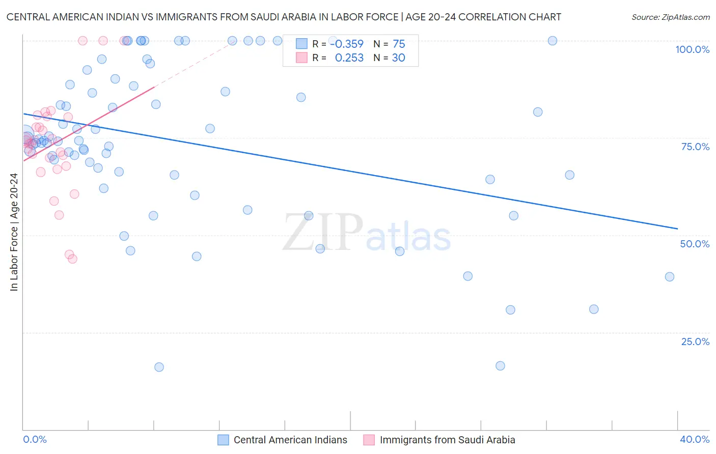 Central American Indian vs Immigrants from Saudi Arabia In Labor Force | Age 20-24