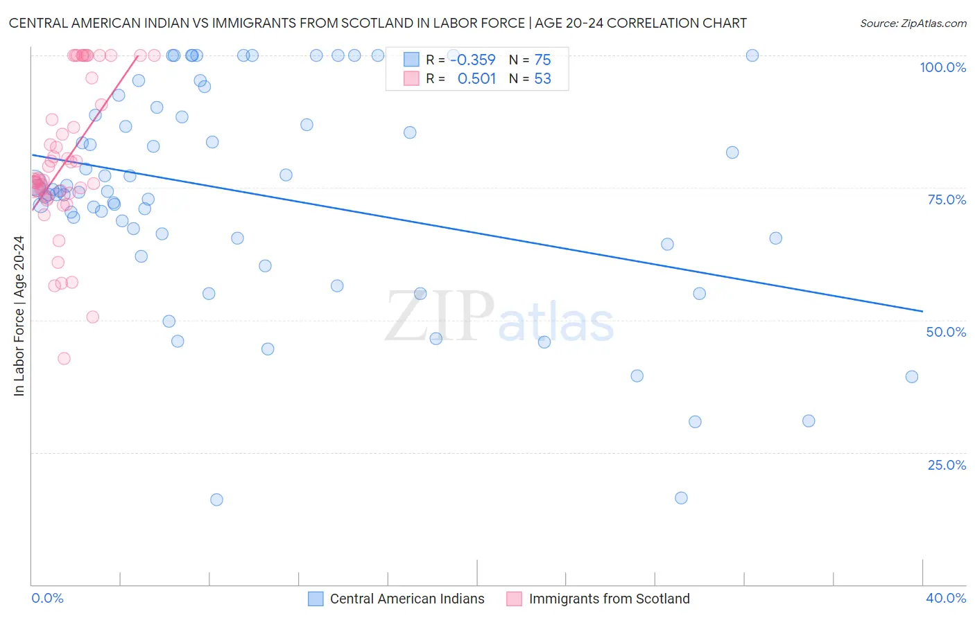Central American Indian vs Immigrants from Scotland In Labor Force | Age 20-24
