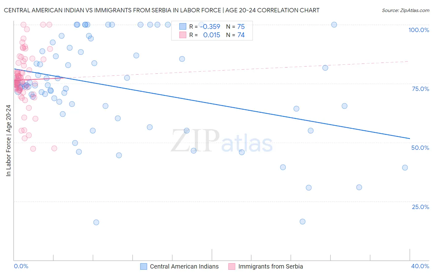 Central American Indian vs Immigrants from Serbia In Labor Force | Age 20-24