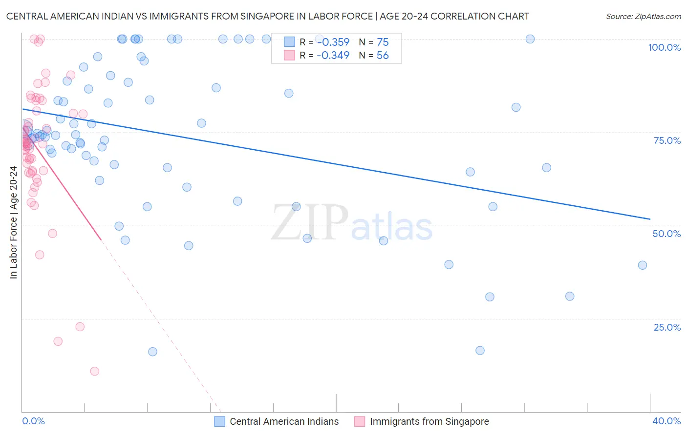 Central American Indian vs Immigrants from Singapore In Labor Force | Age 20-24