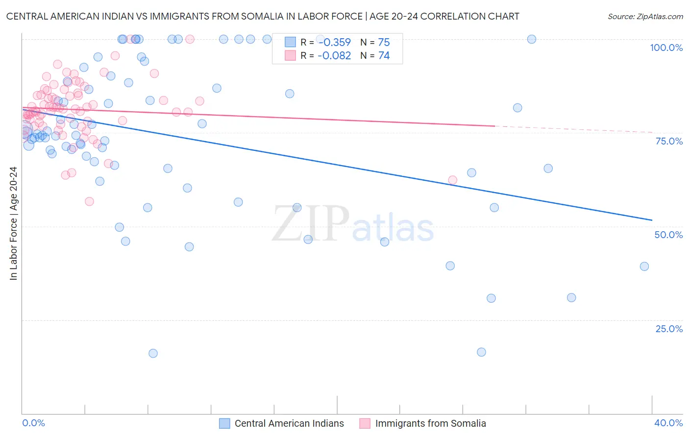 Central American Indian vs Immigrants from Somalia In Labor Force | Age 20-24