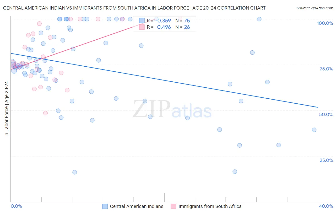 Central American Indian vs Immigrants from South Africa In Labor Force | Age 20-24