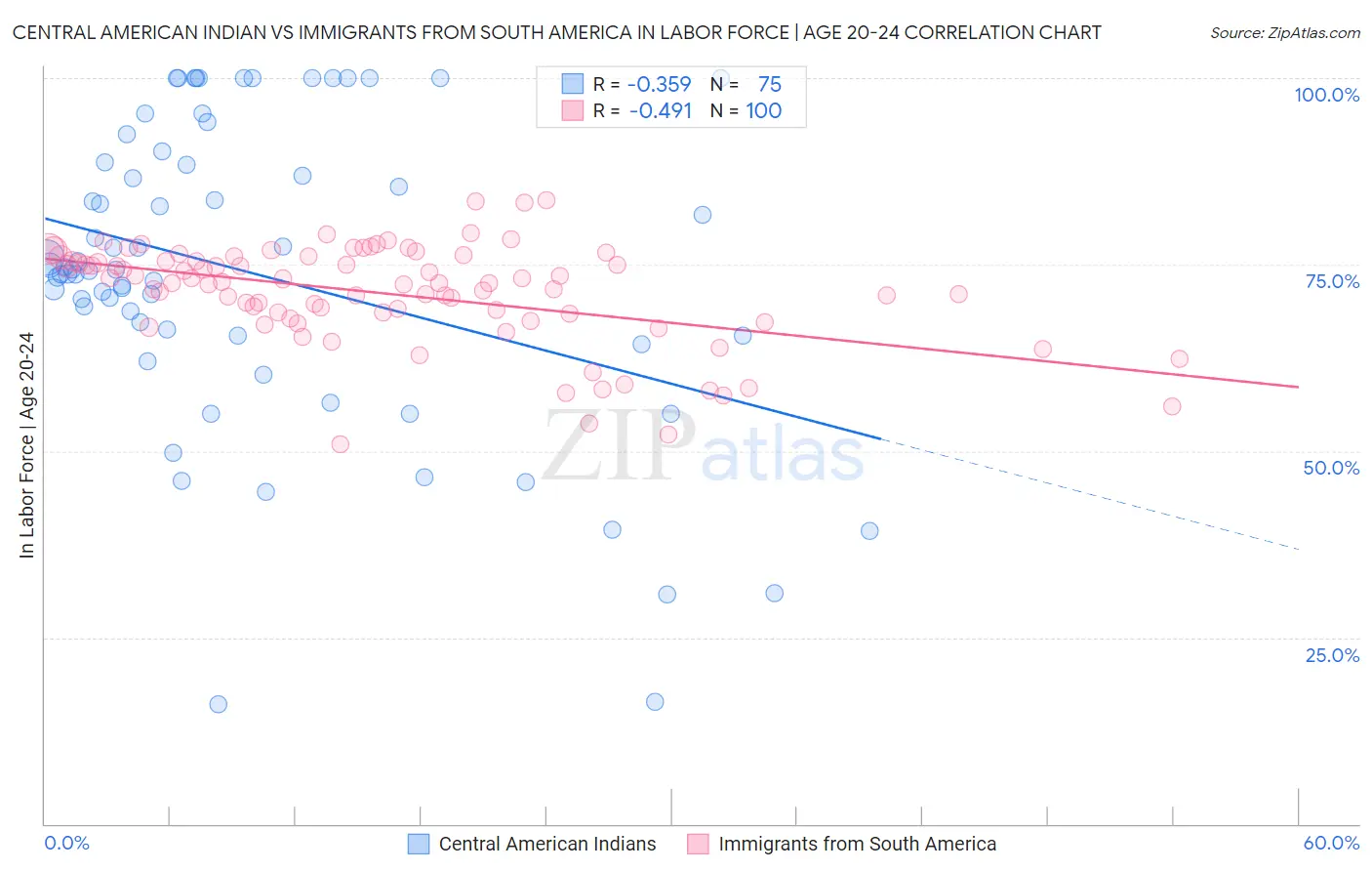 Central American Indian vs Immigrants from South America In Labor Force | Age 20-24