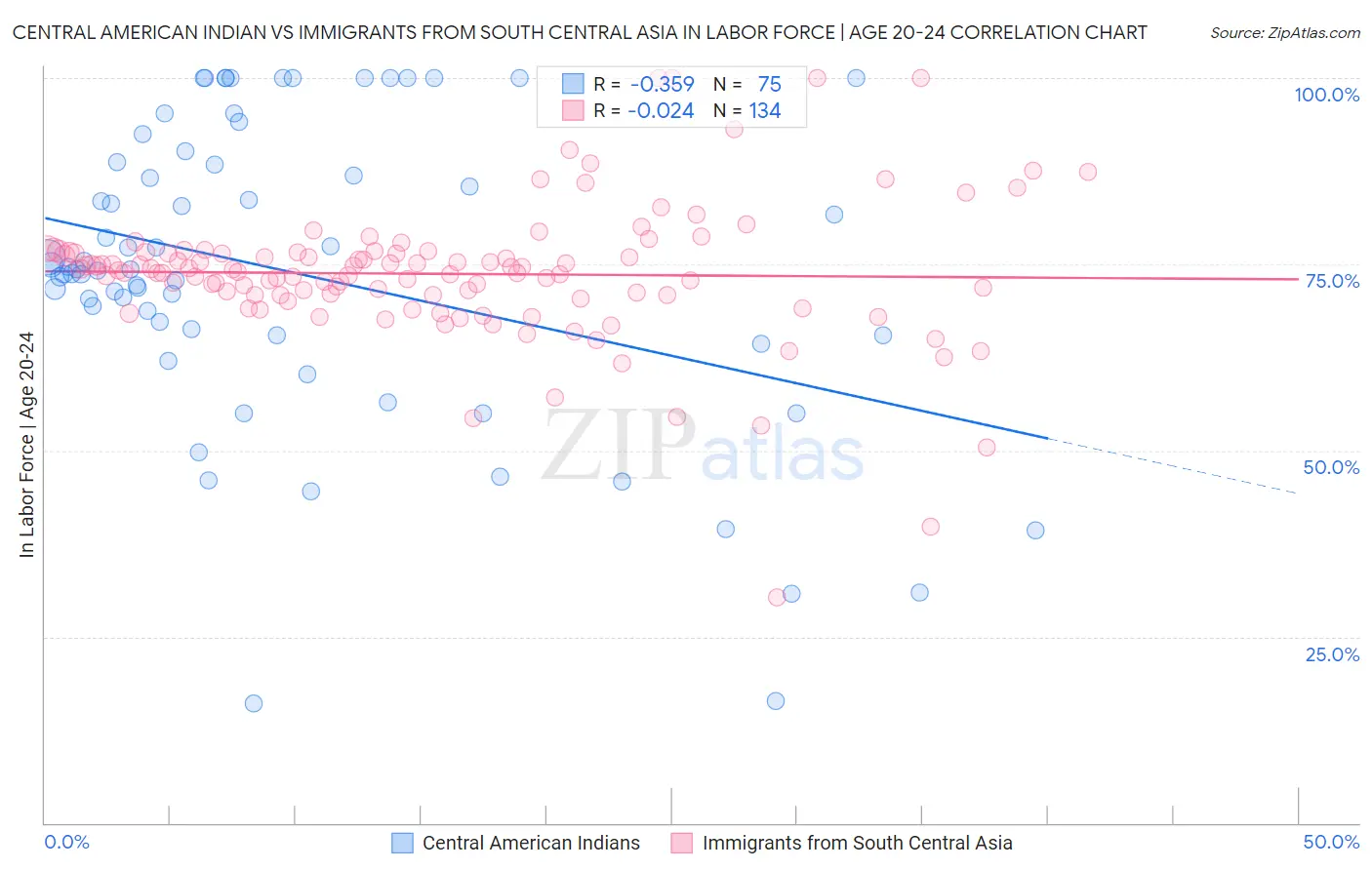 Central American Indian vs Immigrants from South Central Asia In Labor Force | Age 20-24