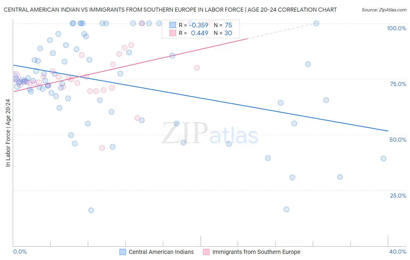 Central American Indian vs Immigrants from Southern Europe In Labor Force | Age 20-24
