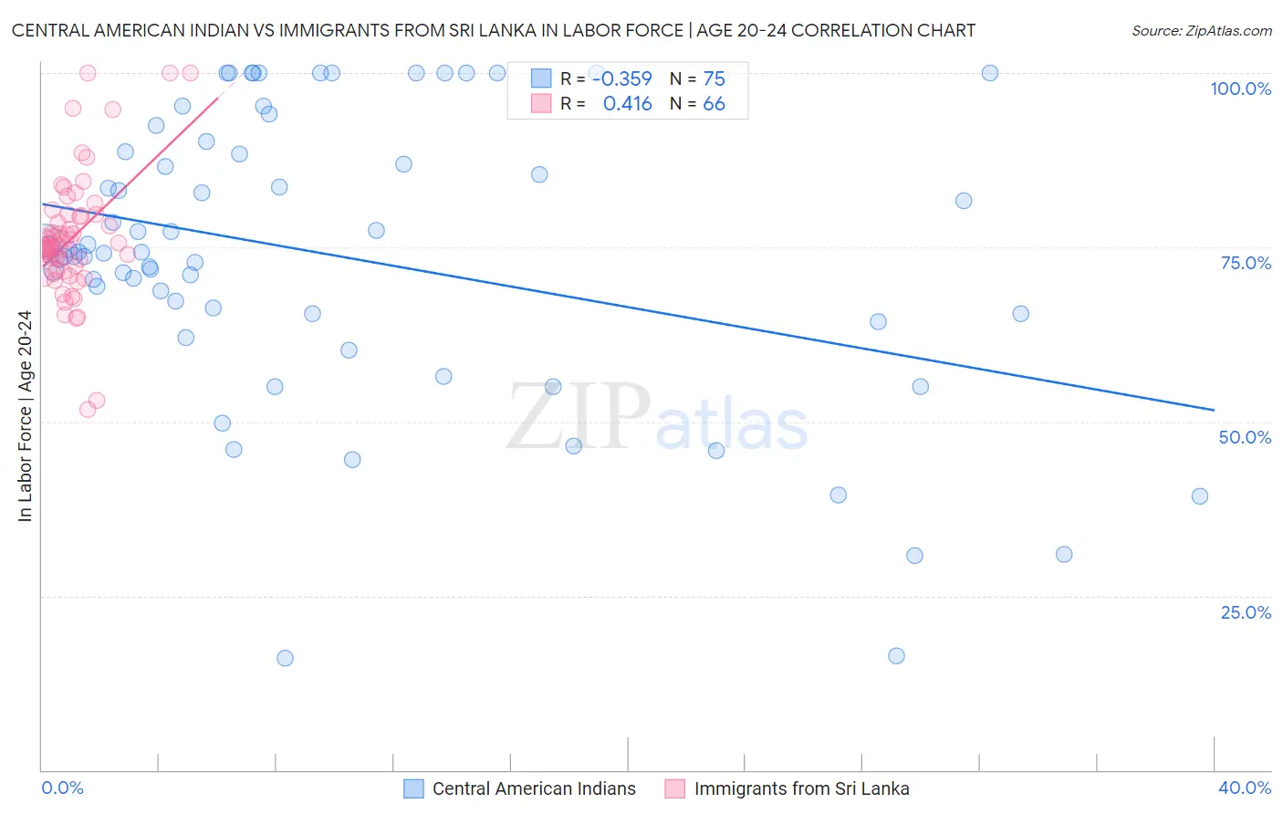 Central American Indian vs Immigrants from Sri Lanka In Labor Force | Age 20-24