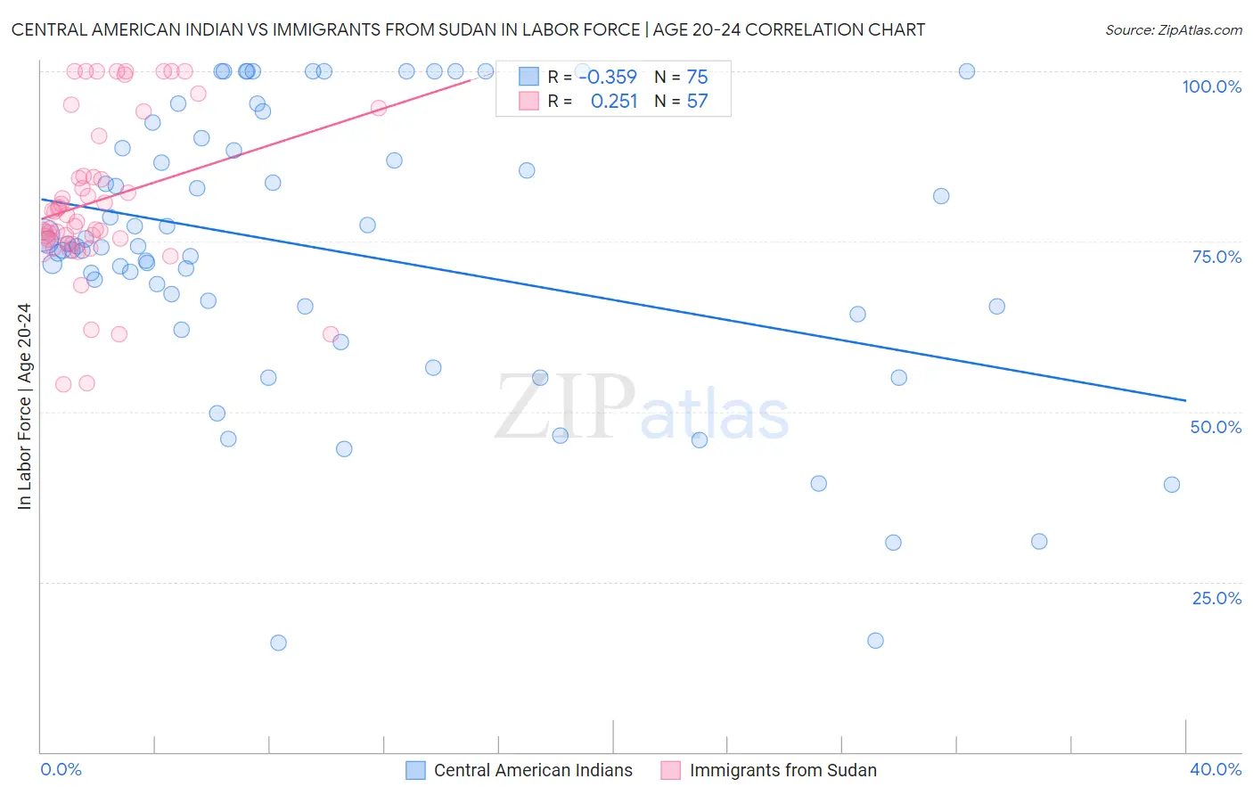 Central American Indian vs Immigrants from Sudan In Labor Force | Age 20-24
