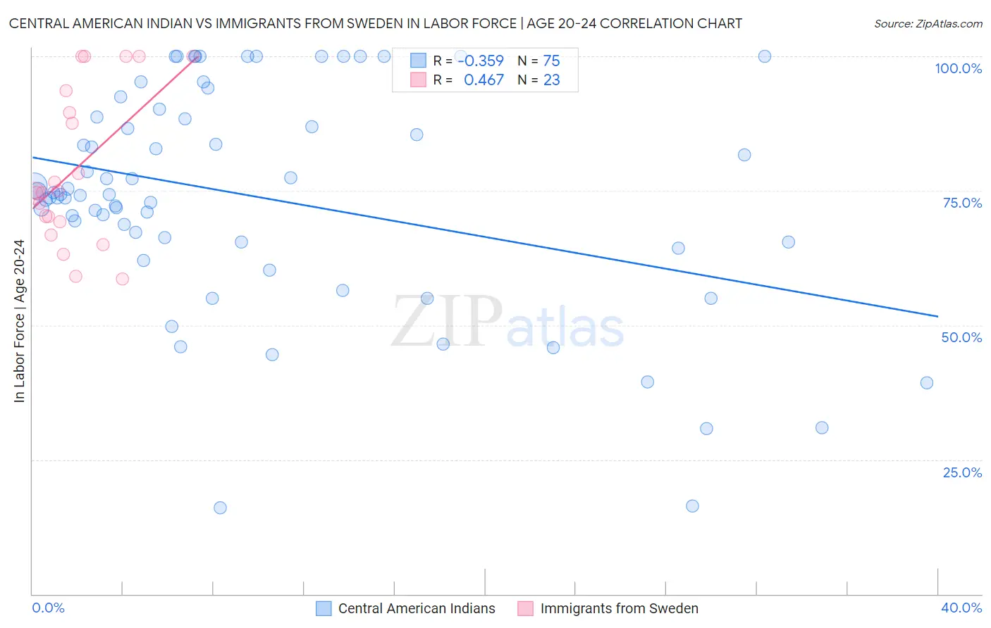 Central American Indian vs Immigrants from Sweden In Labor Force | Age 20-24