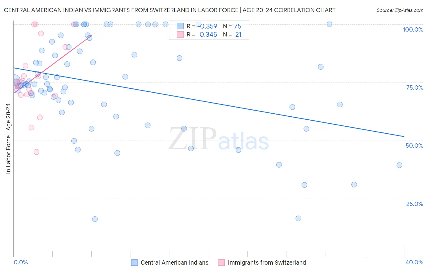 Central American Indian vs Immigrants from Switzerland In Labor Force | Age 20-24