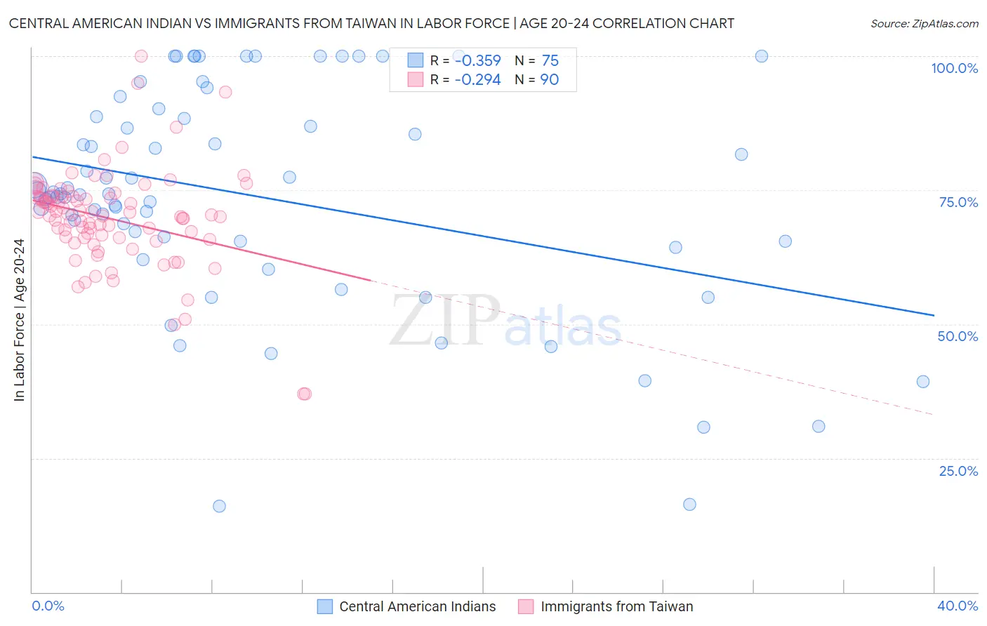 Central American Indian vs Immigrants from Taiwan In Labor Force | Age 20-24