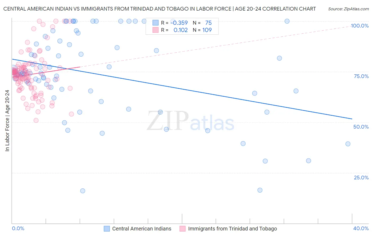 Central American Indian vs Immigrants from Trinidad and Tobago In Labor Force | Age 20-24