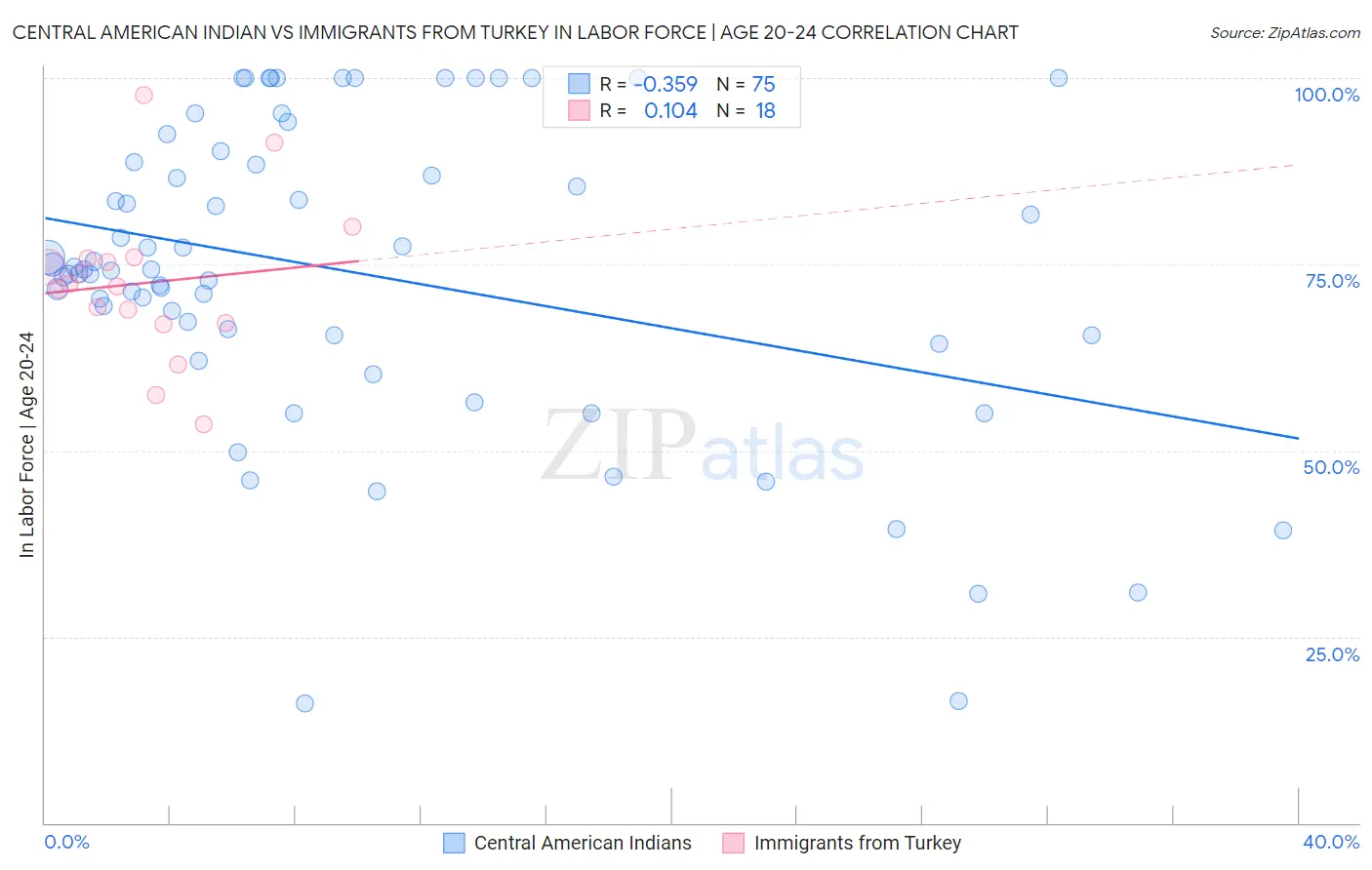 Central American Indian vs Immigrants from Turkey In Labor Force | Age 20-24