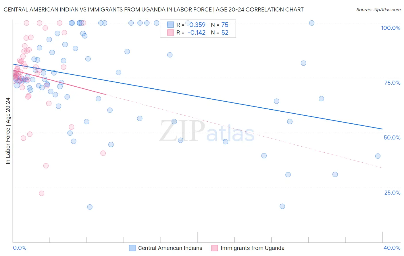 Central American Indian vs Immigrants from Uganda In Labor Force | Age 20-24
