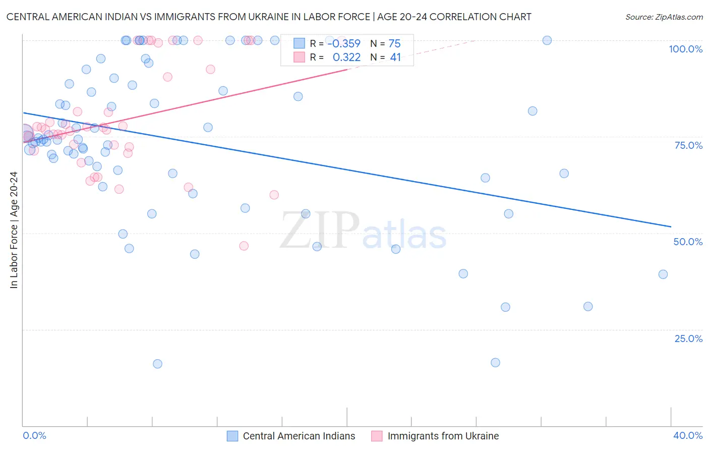 Central American Indian vs Immigrants from Ukraine In Labor Force | Age 20-24