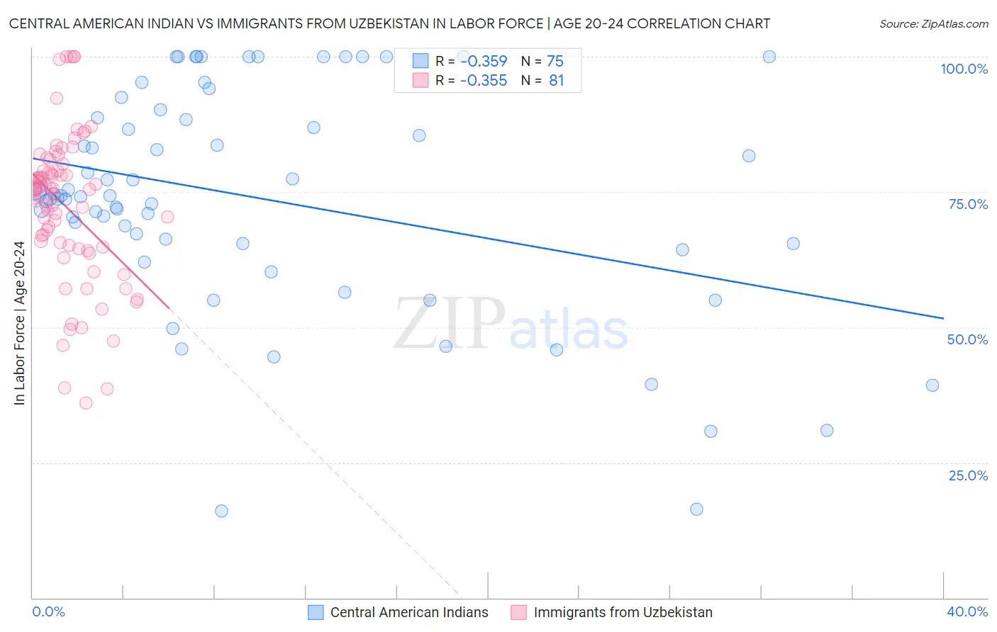 Central American Indian vs Immigrants from Uzbekistan In Labor Force | Age 20-24