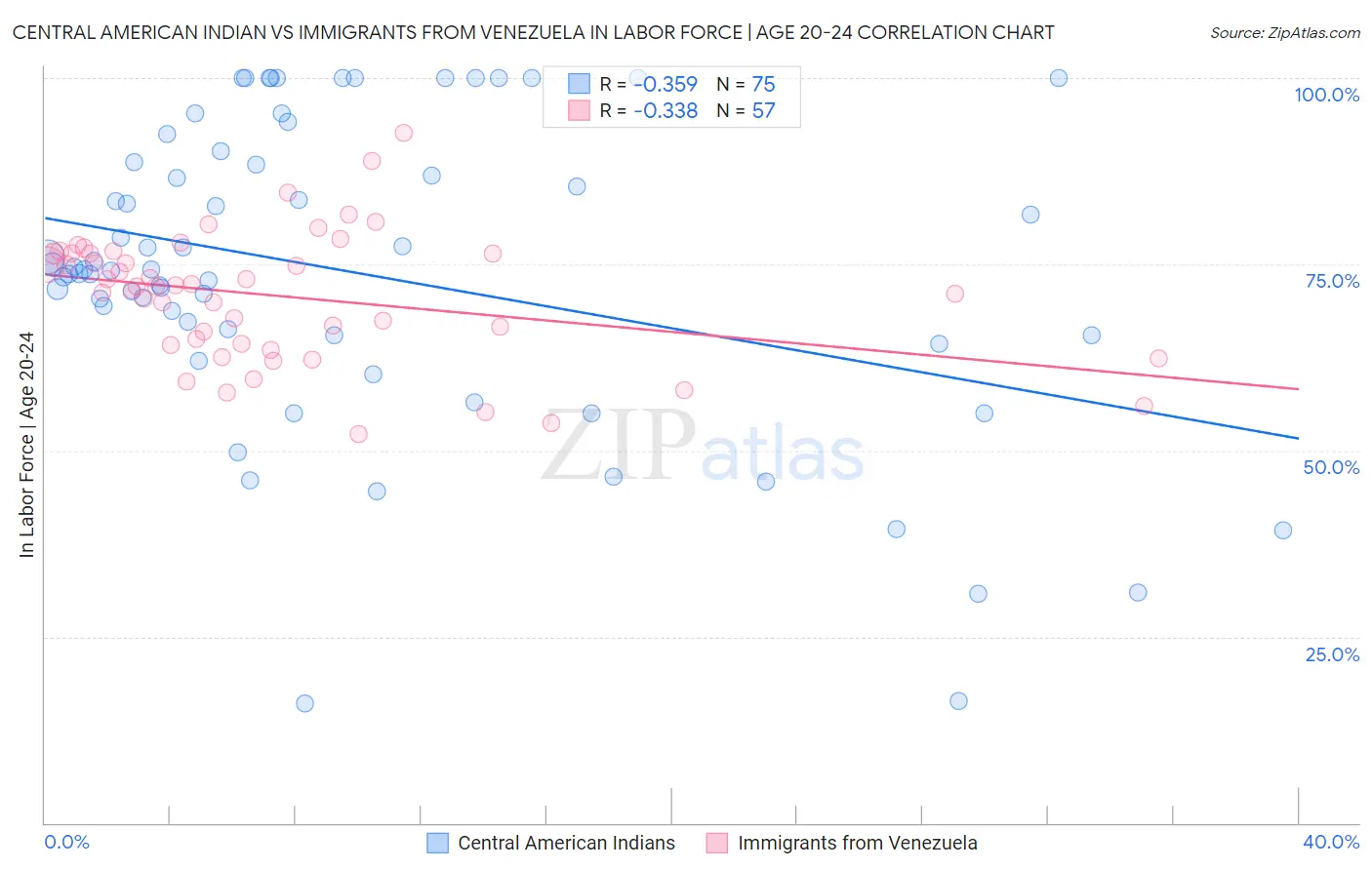 Central American Indian vs Immigrants from Venezuela In Labor Force | Age 20-24