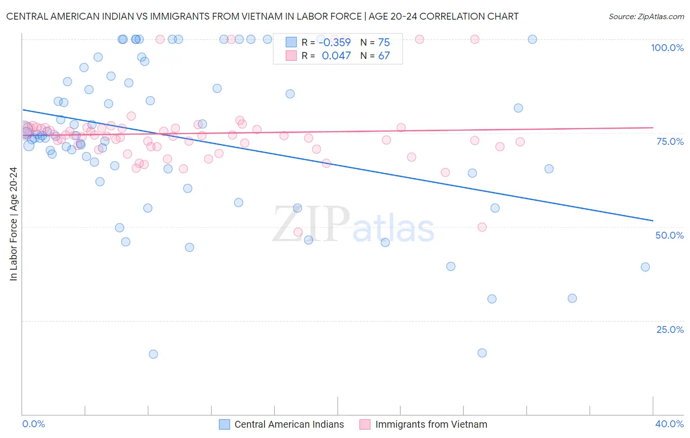 Central American Indian vs Immigrants from Vietnam In Labor Force | Age 20-24