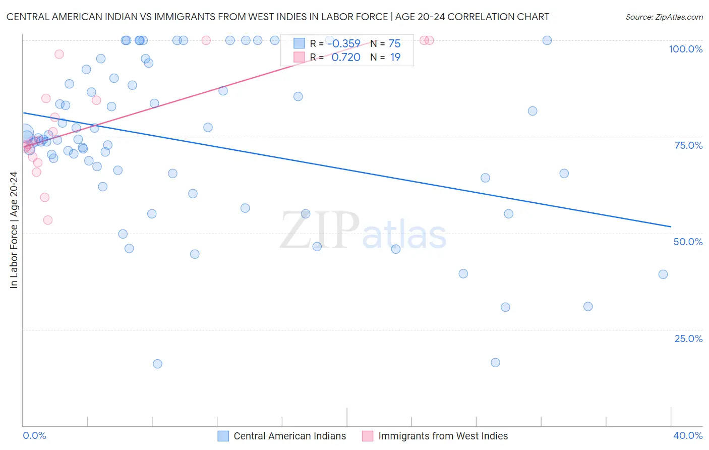 Central American Indian vs Immigrants from West Indies In Labor Force | Age 20-24