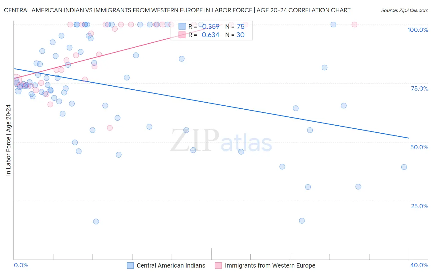 Central American Indian vs Immigrants from Western Europe In Labor Force | Age 20-24