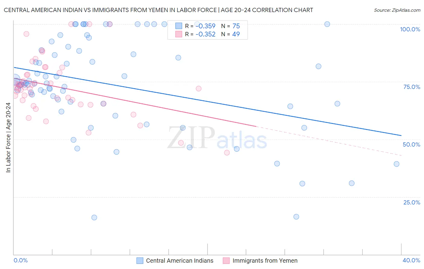 Central American Indian vs Immigrants from Yemen In Labor Force | Age 20-24