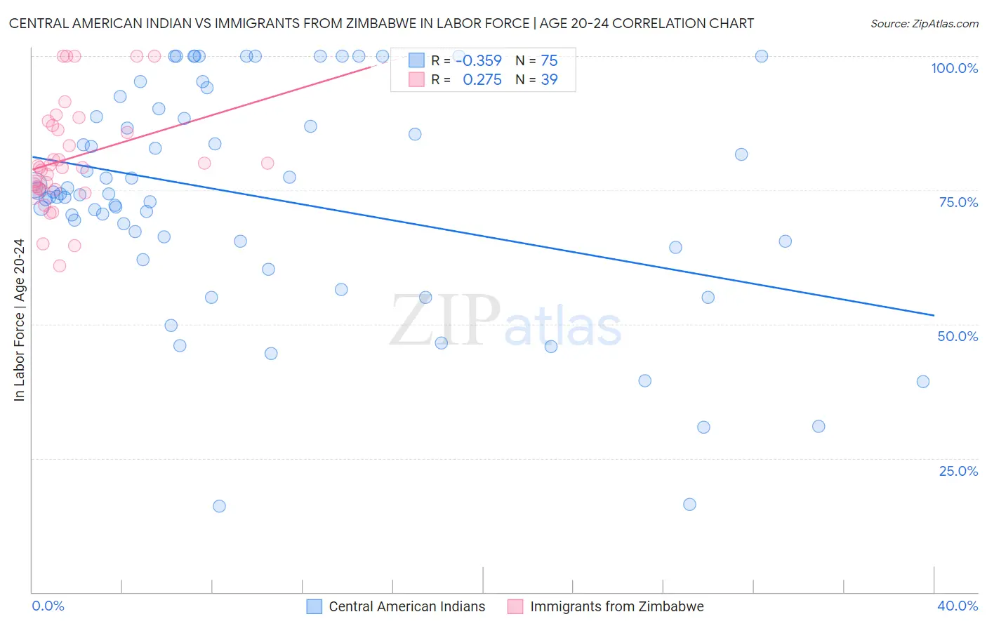 Central American Indian vs Immigrants from Zimbabwe In Labor Force | Age 20-24