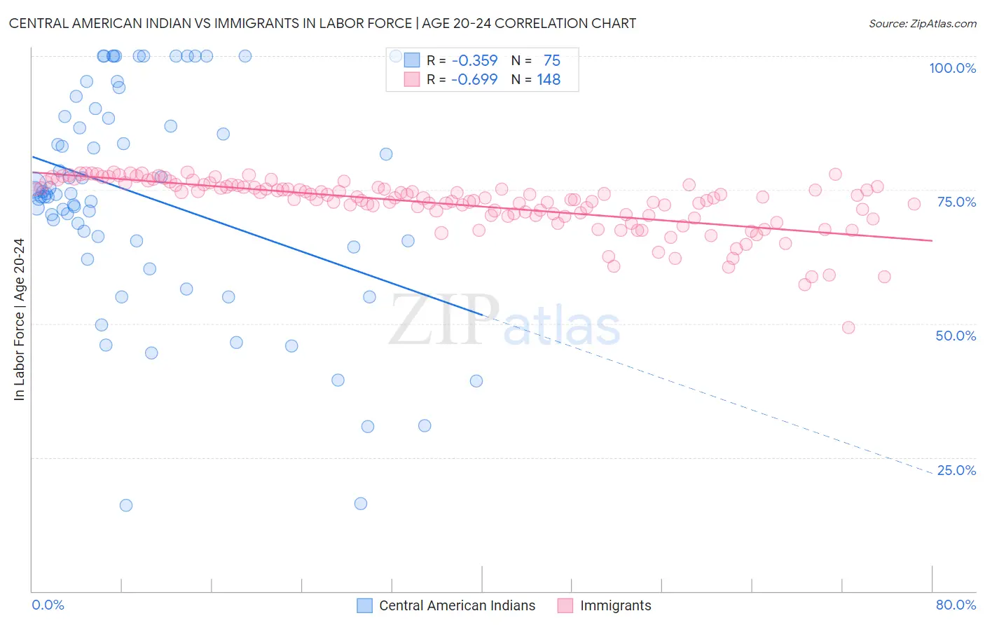 Central American Indian vs Immigrants In Labor Force | Age 20-24