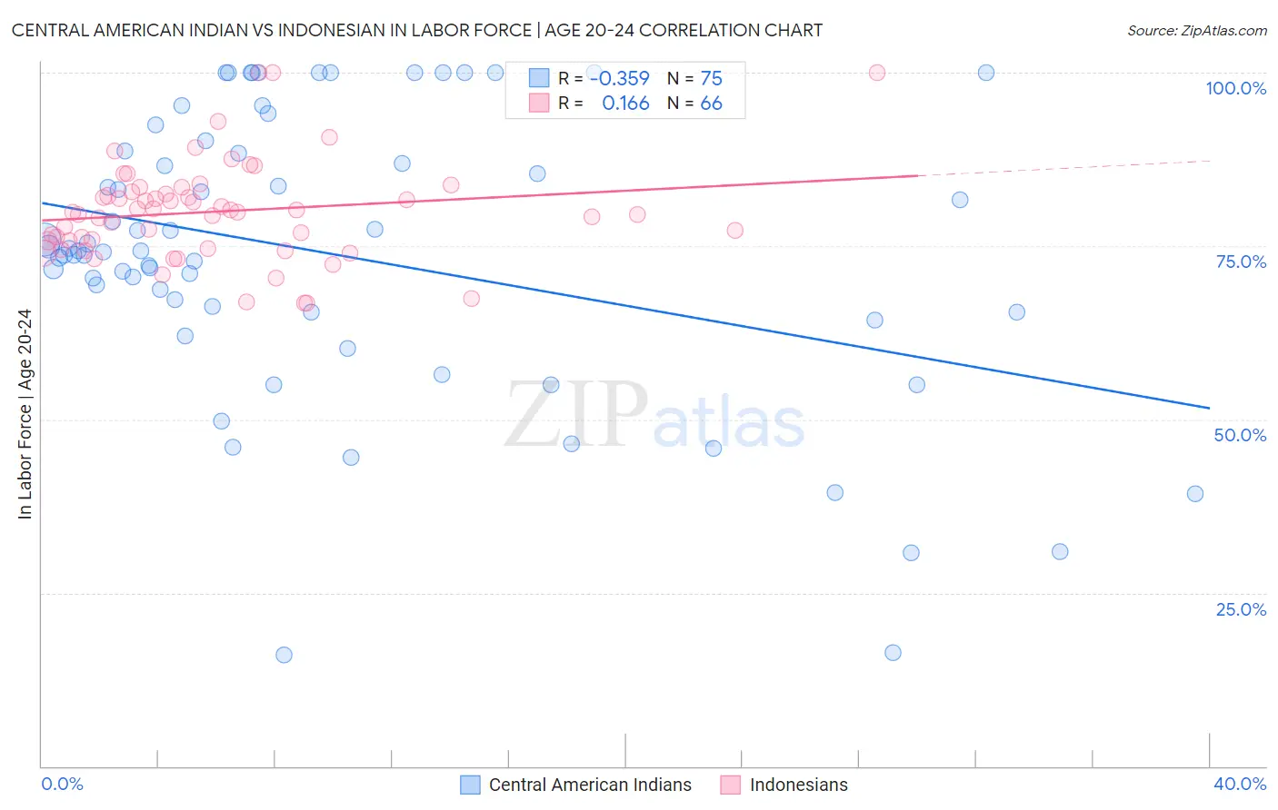 Central American Indian vs Indonesian In Labor Force | Age 20-24