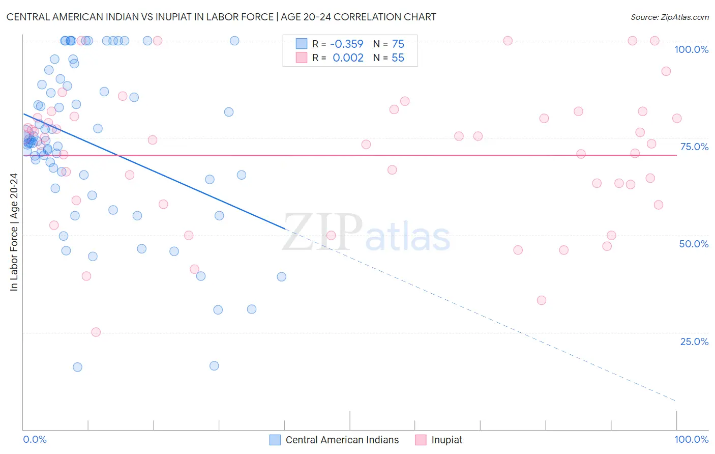 Central American Indian vs Inupiat In Labor Force | Age 20-24