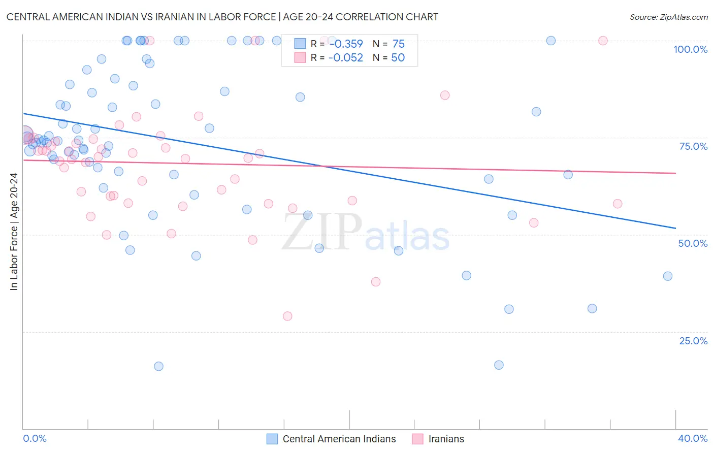 Central American Indian vs Iranian In Labor Force | Age 20-24