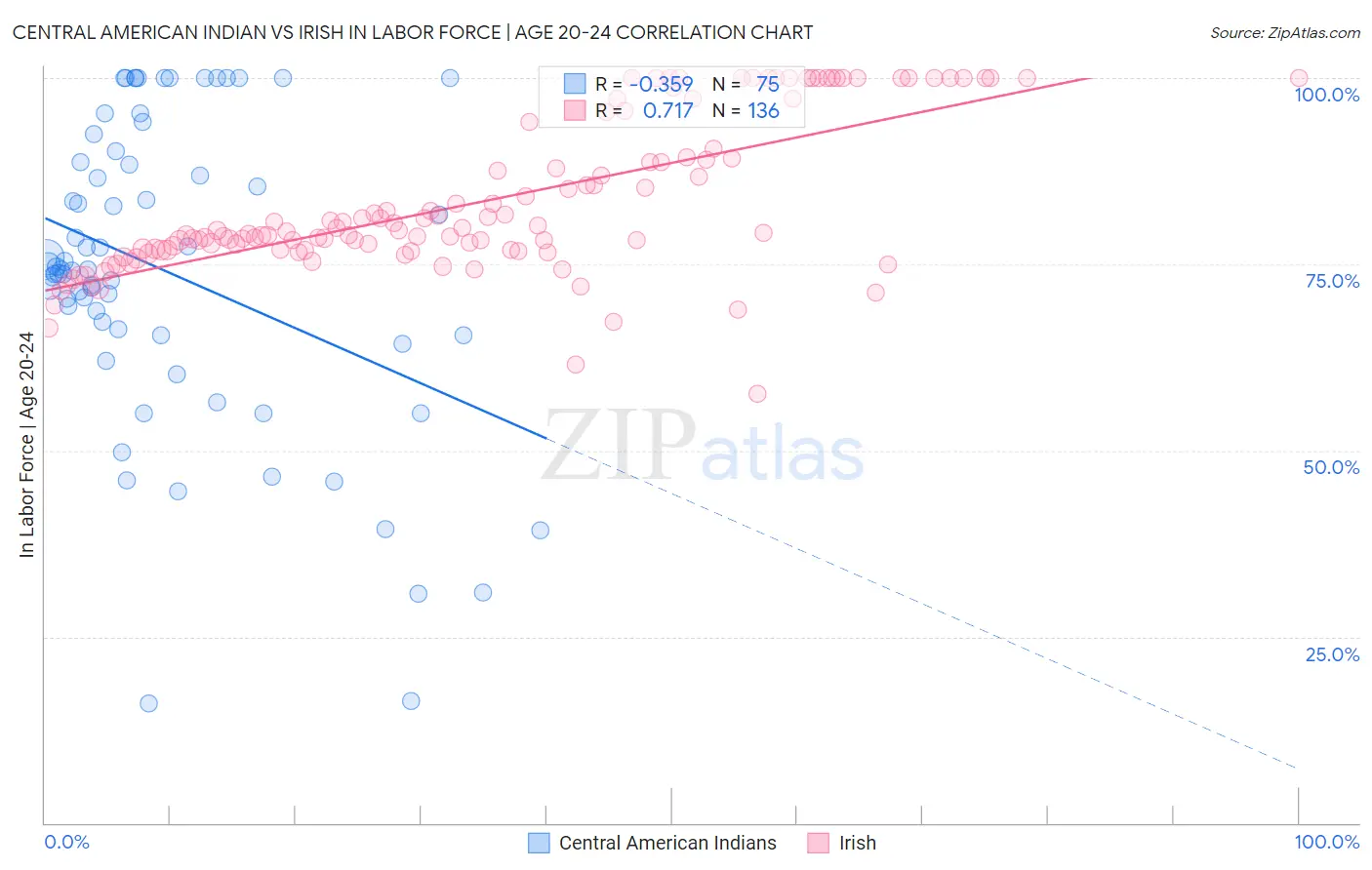 Central American Indian vs Irish In Labor Force | Age 20-24