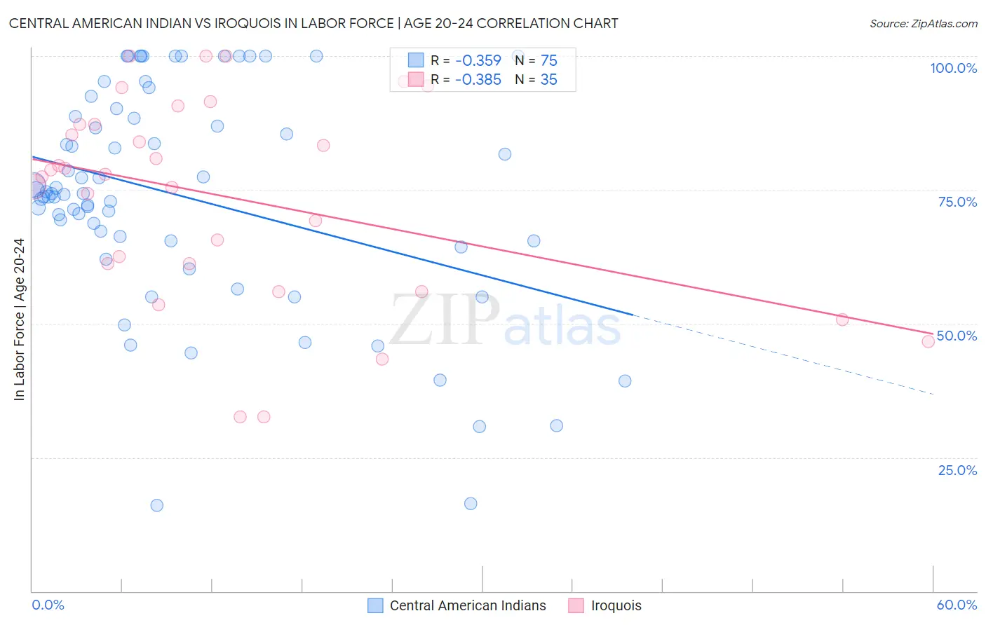 Central American Indian vs Iroquois In Labor Force | Age 20-24
