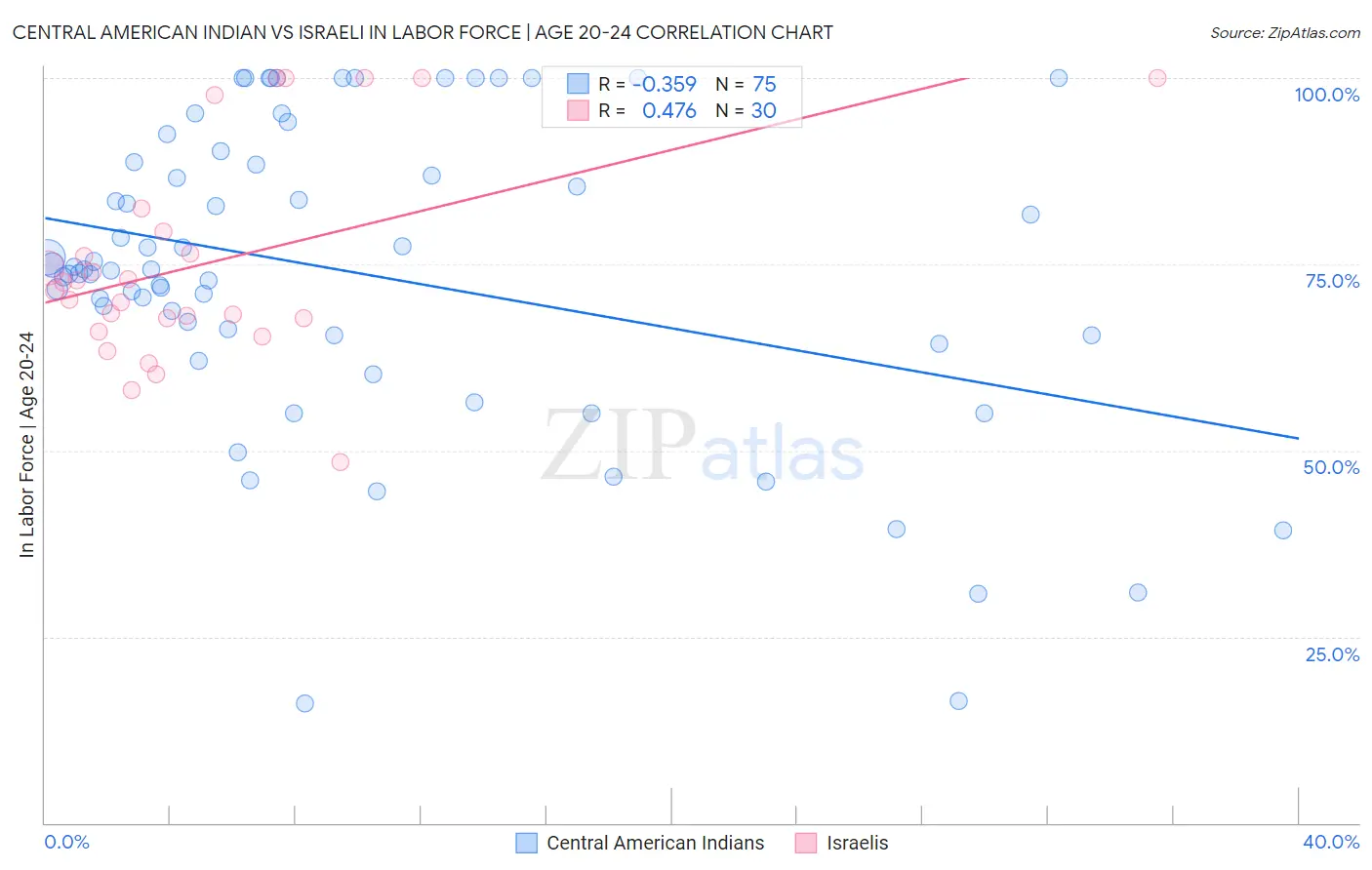 Central American Indian vs Israeli In Labor Force | Age 20-24