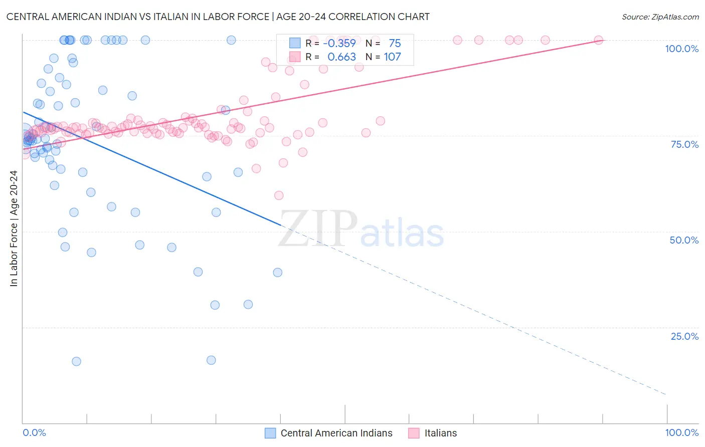 Central American Indian vs Italian In Labor Force | Age 20-24