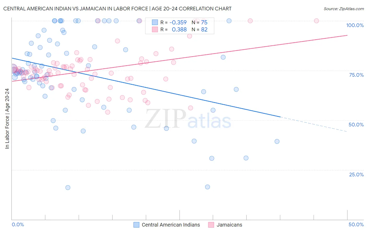 Central American Indian vs Jamaican In Labor Force | Age 20-24