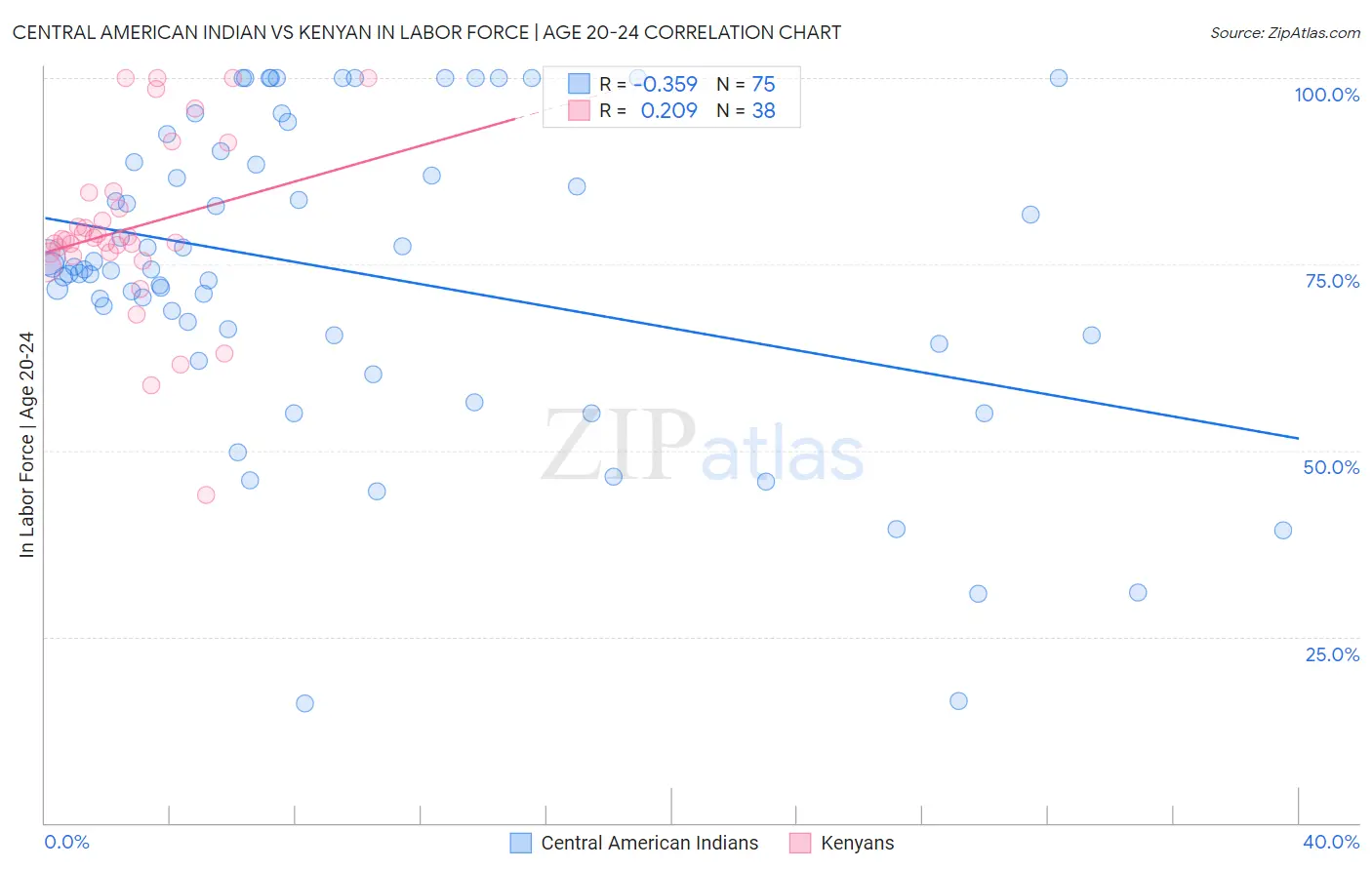 Central American Indian vs Kenyan In Labor Force | Age 20-24
